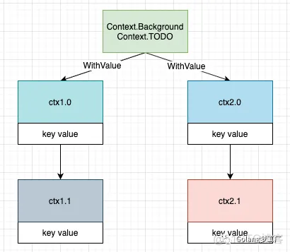 小白也能看懂的context包详解：从入门到精通_java_03